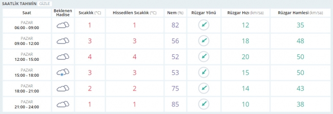 Bugün hava nasıl olacak? 12 Şubat 2017