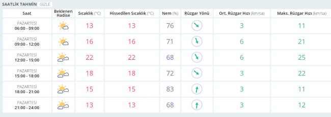 Bugün hava nasıl olacak? 3 Nisan 2017