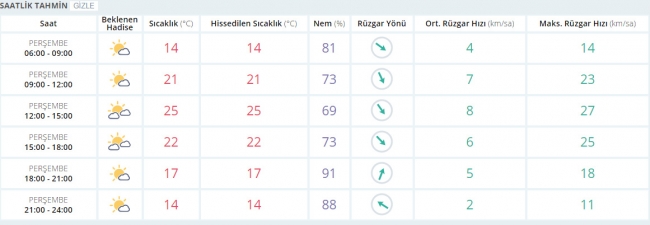 Bugün hava nasıl olacak? 4 Mayıs 2017