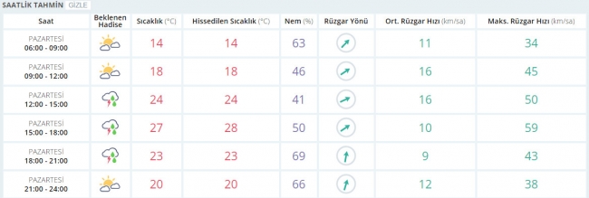 Bugün hava nasıl olacak? 8 Mayıs 2017