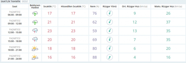 Bugün hava nasıl olacak? 29 Mayıs 2017