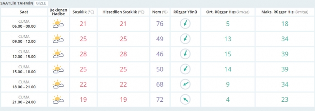 Bugün hava nasıl olacak? 16 Haziran 2017