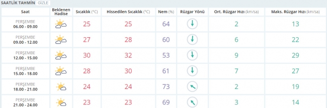 Bugün hava nasıl olacak/ 22 Haziran 2017
