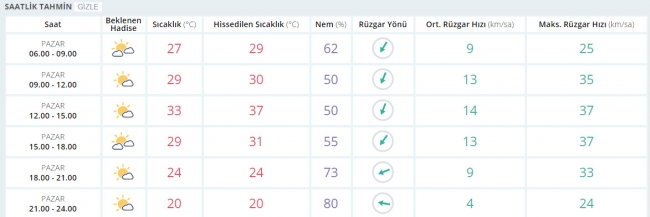 Bugün hava nasıl olacak? 25 Haziran 2017