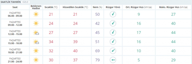 Bugün hava nasıl olacak? 10 Temmuz 2017