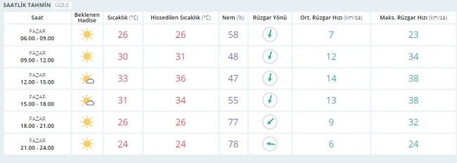 Bugün hava nasıl olacak? 23 Temmuz 2017