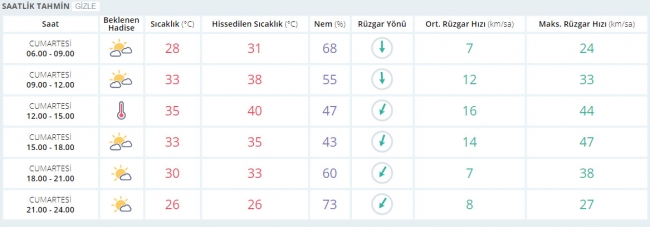 Bugün hava nasıl olacak? 5 Ağustos 2017