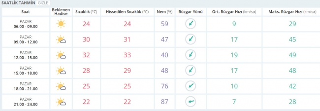 Bugün hava nasıl olacak? 27 Ağustos 2017