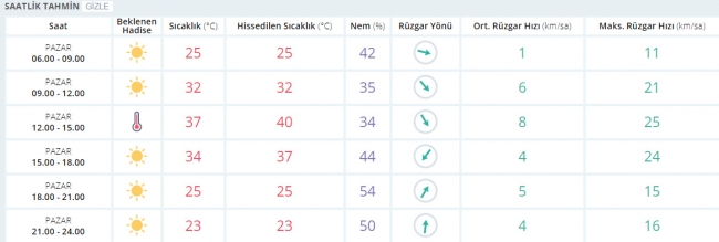 Bugün hava nasıl olacak? 10 Eylül 2017