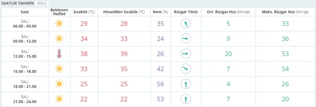 Bugün hava nasıl olacak? 12 Eylül 2017