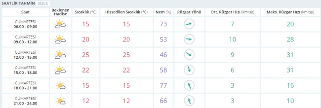 Bugün hava nasıl olacak? 23 Eylül 2017