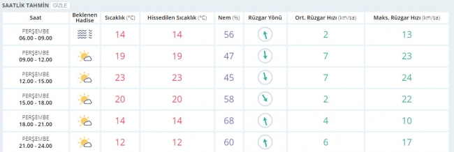 Bugün hava nasıl olacak? 5 Ekim 2017