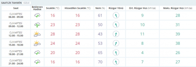 Bugün hava nasıl olacak? 7 Ekim 2017