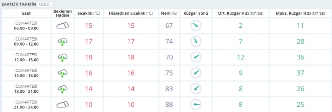 Bugün hava nasıl olacak? 14 Ekim 2017