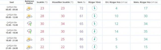 Bugün hava nasıl olacak? 16 Ağustos 2017