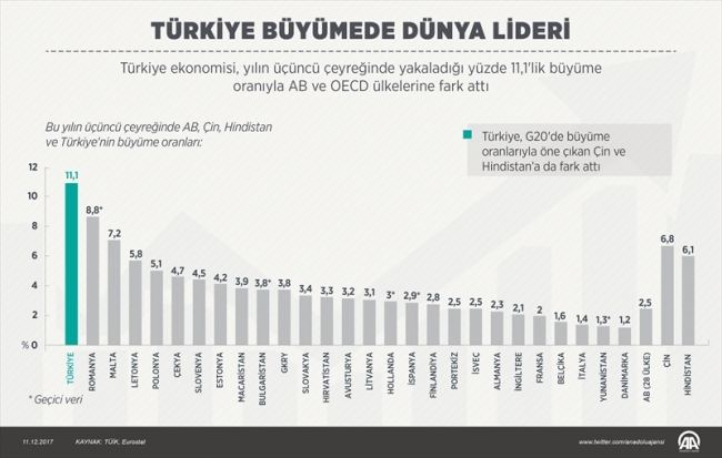 Türkiye ekonomisi 3. çeyrekte çift haneli büyüdü