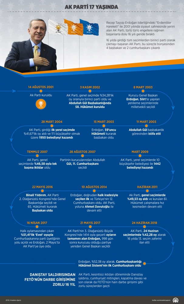 AK Parti Türkiye'nin son 17 yılına damgasını vurdu
