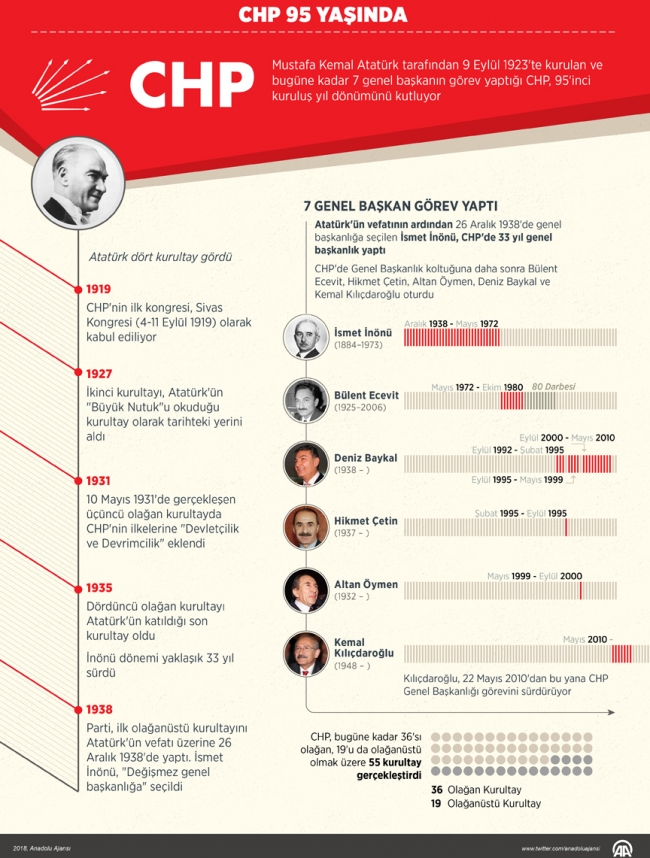 CHP'den Anıtkabir'e "95. yıl" ziyareti