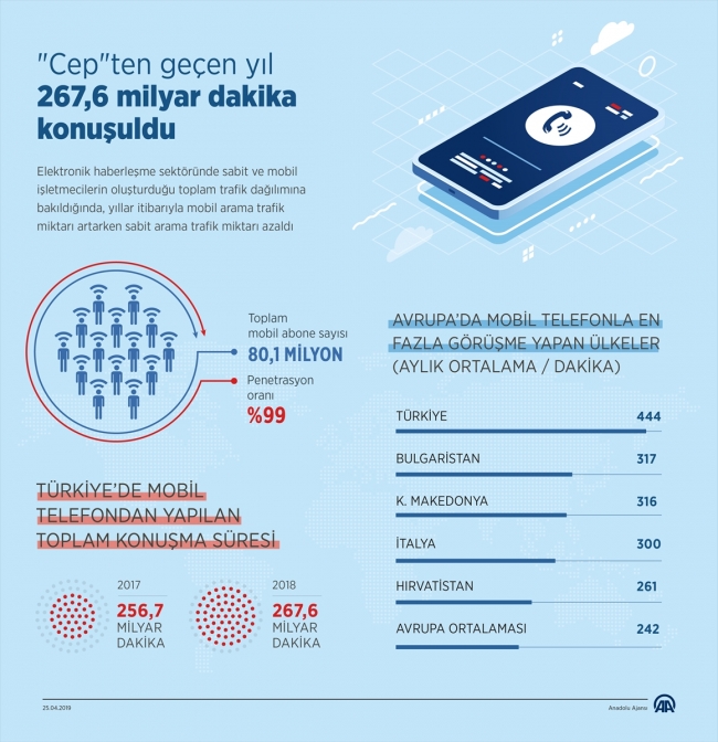 "Cep"ten geçen yıl 267,6 milyar dakika konuşuldu