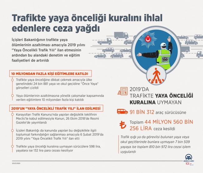 Yaya önceliği kuralını ihlal edenlere 44,5 milyon lira ceza kesildi