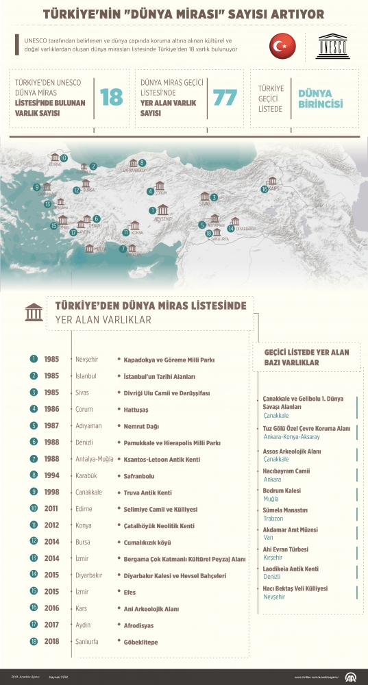 Türkiye UNESCO Dünya Miras Geçici Listesi'nde dünya birincisi