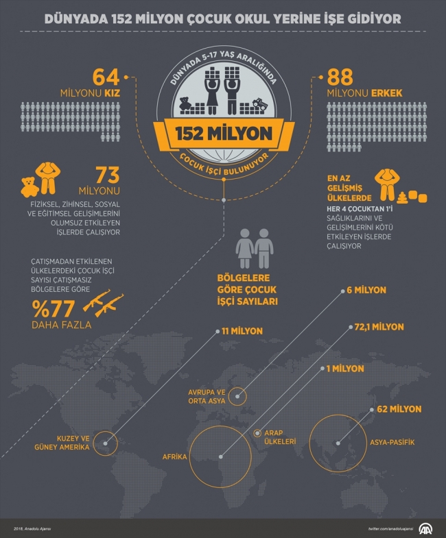 Dünyada 152 milyon çocuk okul yerine işe gidiyor