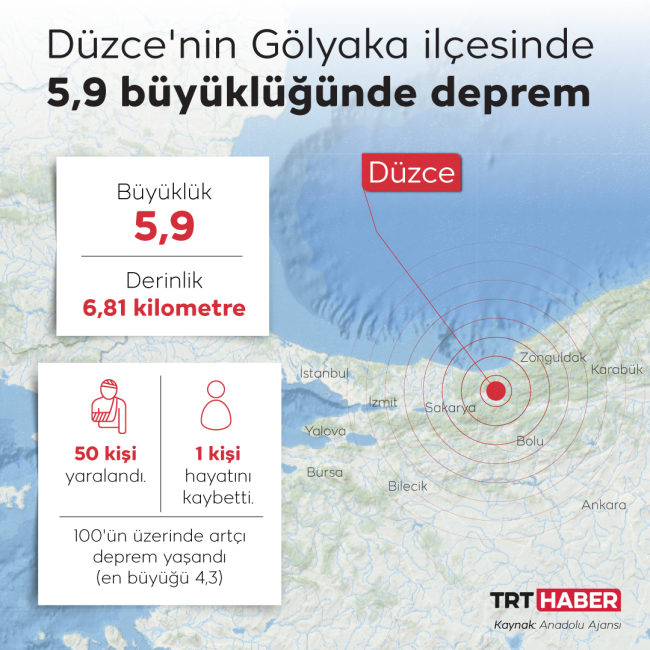 Düzce'de 5,9 büyüklüğünde deprem