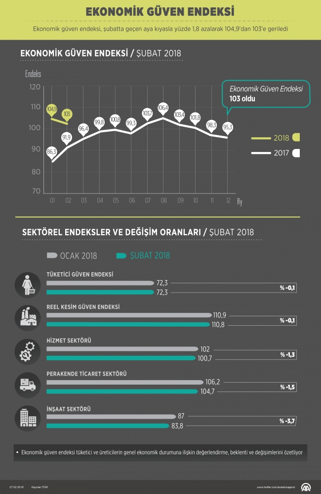 Ekonomik güven endeksi azaldı