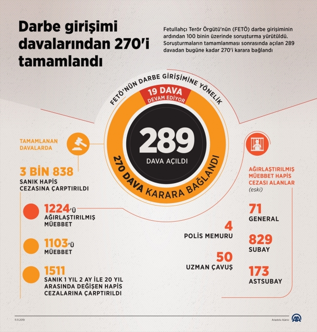 FETÖ davalarından 270'i tamamlandı