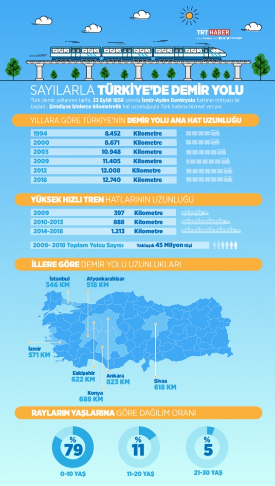Sayılarla Türkiye'de demir yolu