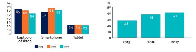Türkiye’de dijital habercilik yükselişte