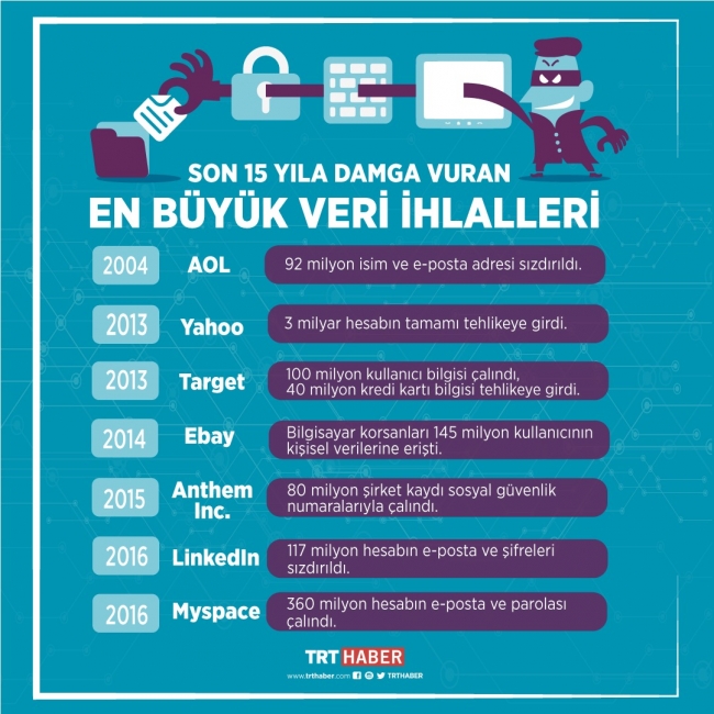 Son 15 yıla damga vuran en büyük veri ihlalleri