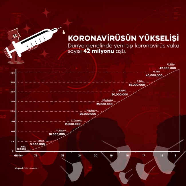 Koronavirüs vaka sayısı 42 milyonu aştı