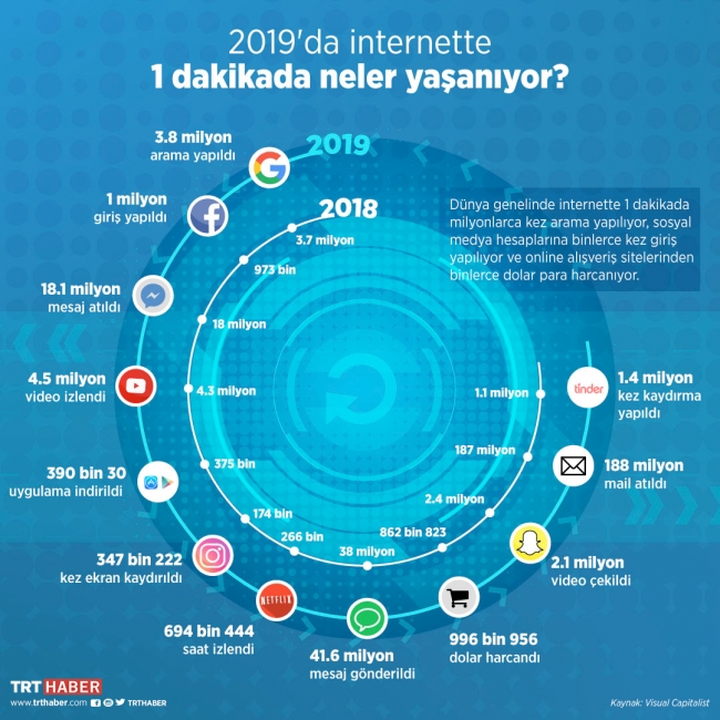 2019'da internette 1 dakikada neler yaşanıyor?
