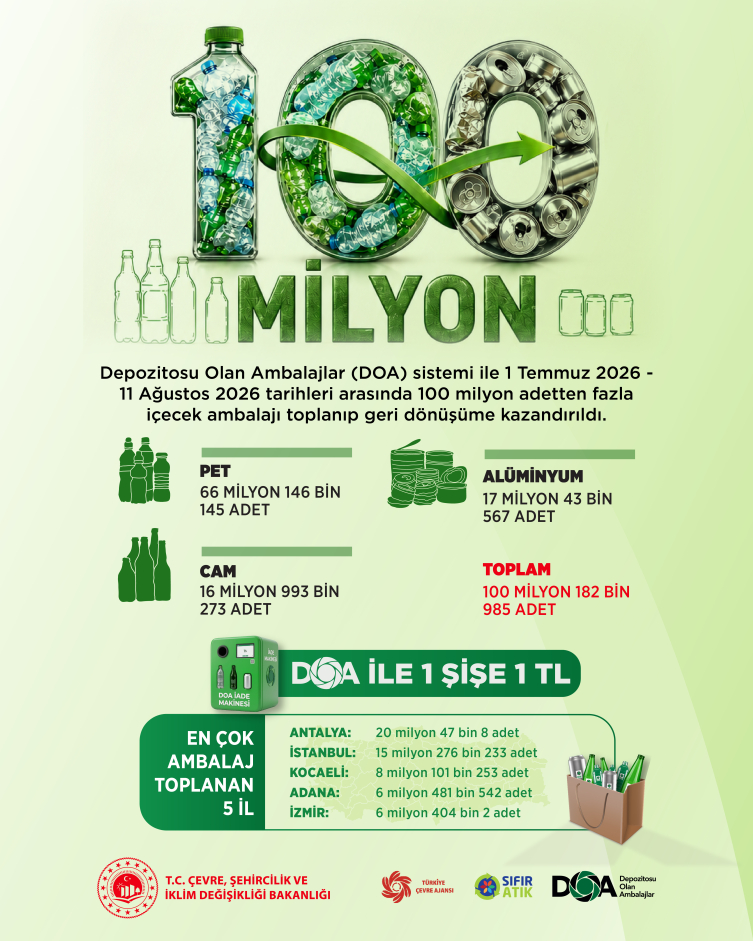 DOA makineleriyle 100 milyondan fazla ambalaj toplandı