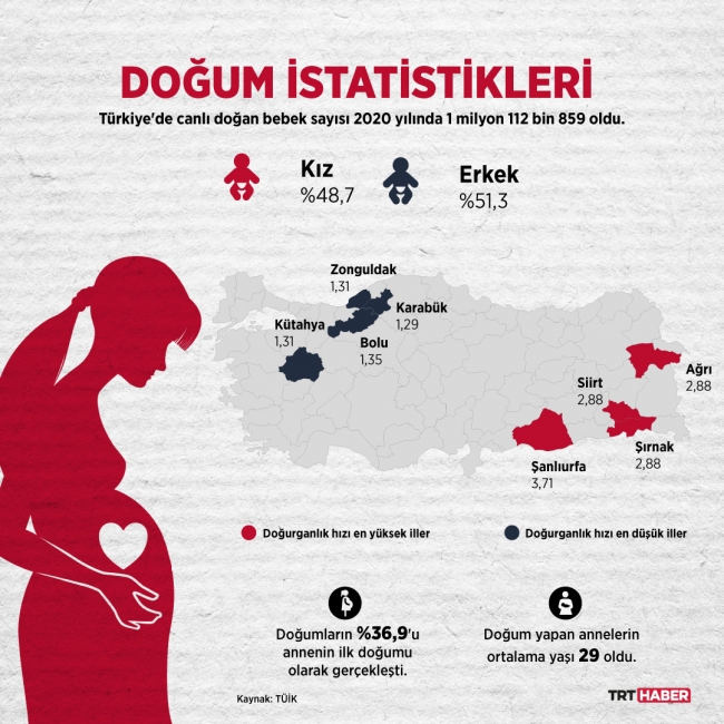 Türkiye'de 2020 yılında 1 milyon 112 bin 859 bebek doğdu