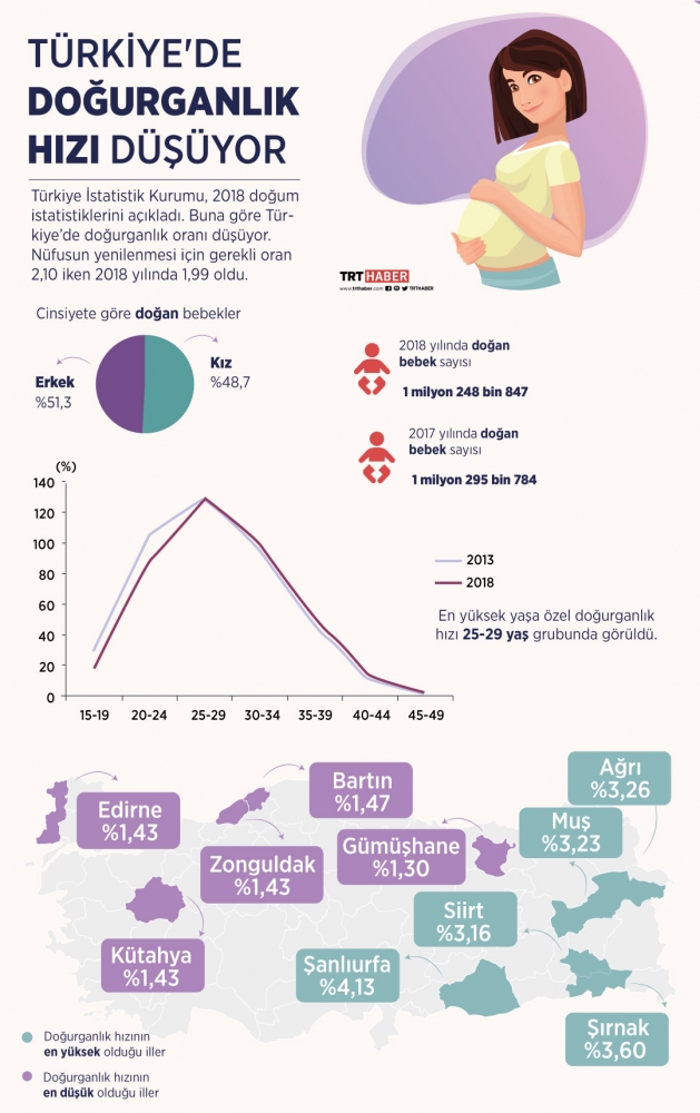 Türkiye'de doğurganlık hızı düşüyor