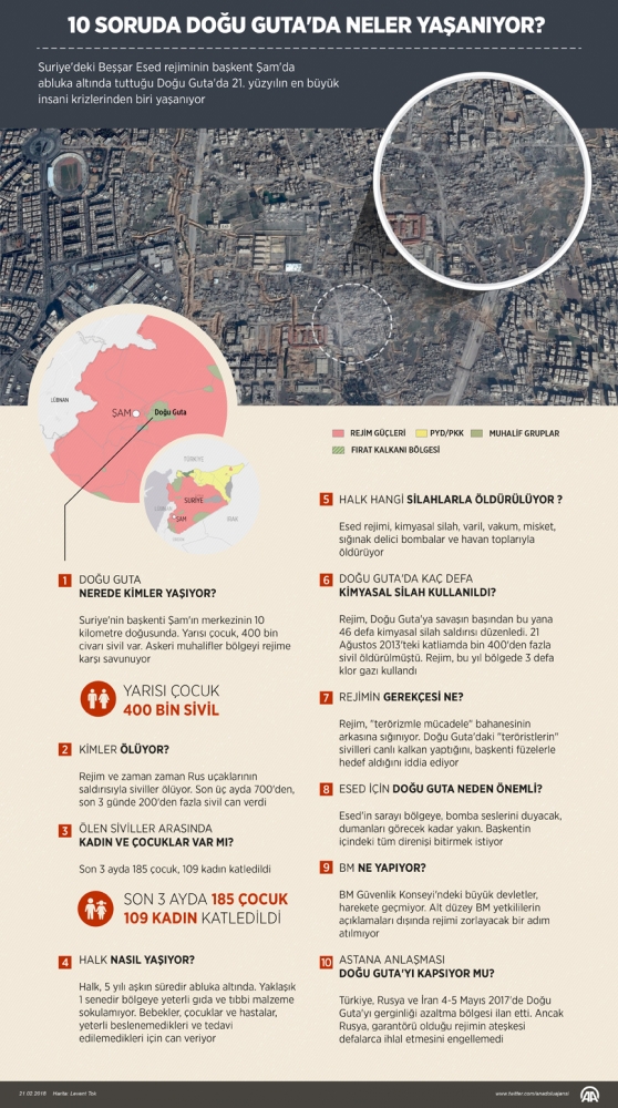 Doğu Guta'da son 6 saatte 25 sivil hayatını kaybetti