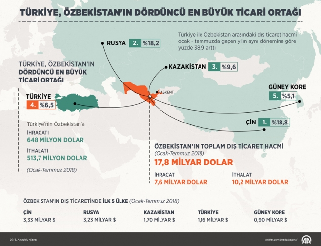 Türkiye Özbekistan'ın dördüncü en büyük ticari ortağı