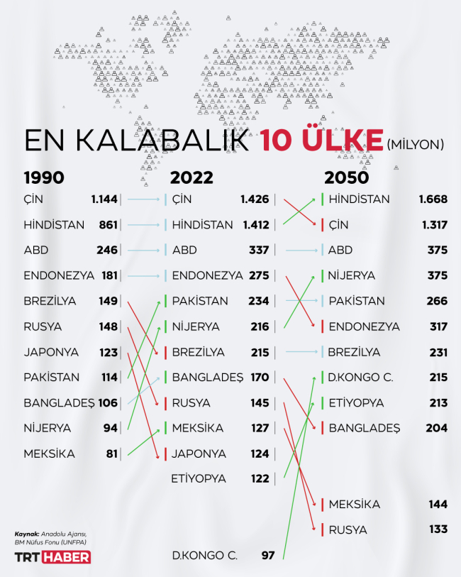 BM: Dünya nüfusu 8 milyar oldu
