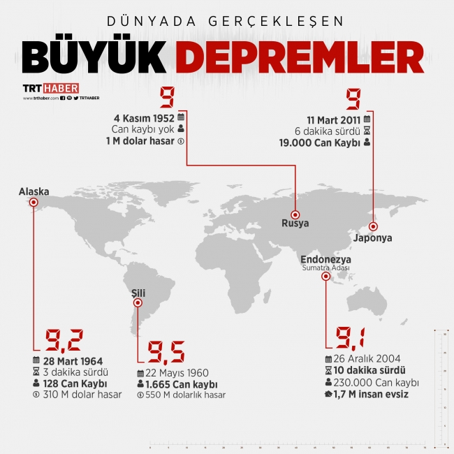Tüm zamanların en büyük depremi