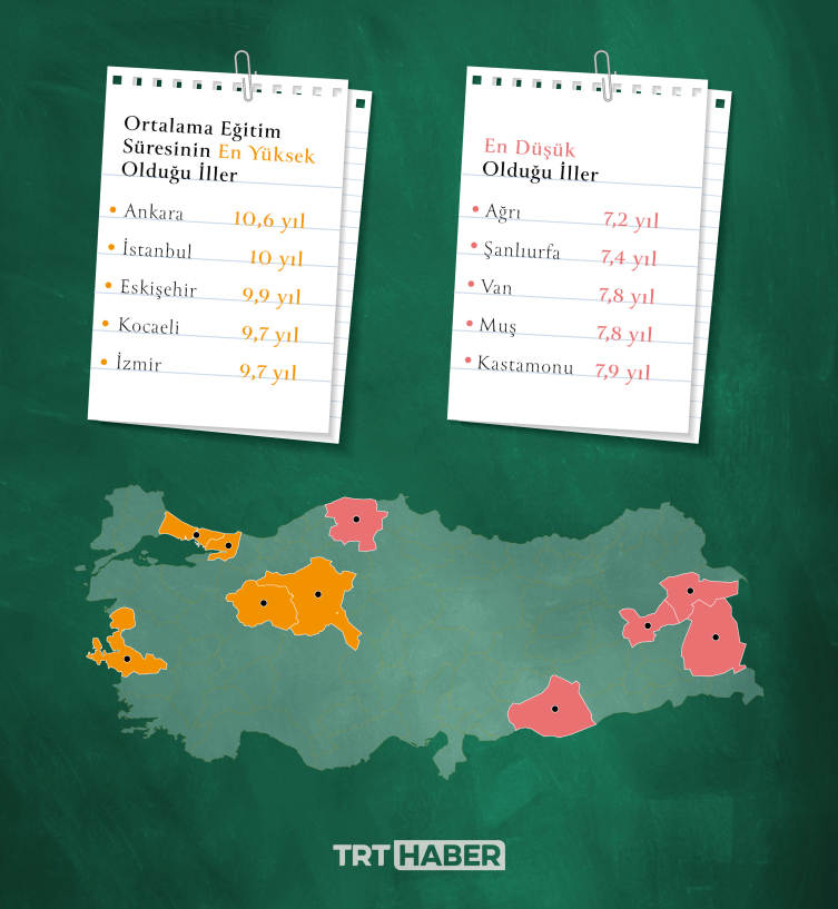 Okuma yazma oranı yüzde 97,6'ya yükseldi