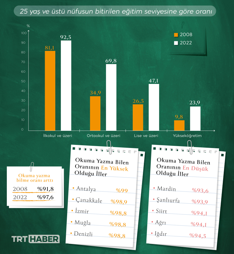 Okuma yazma oranı yüzde 97,6'ya yükseldi