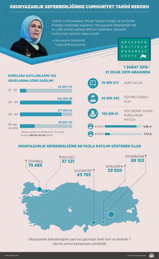Okuryazarlık Seferberliği'nin ilk yılında rekor kırıldı