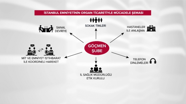 Türk polisi organ mafyasına nefes aldırmıyor