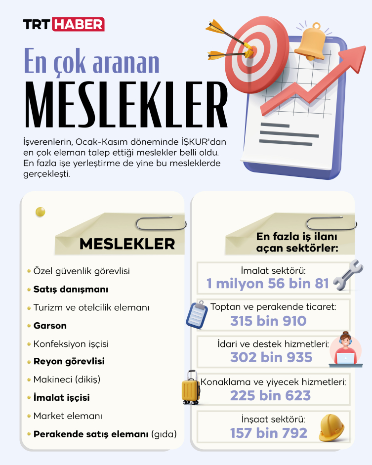 İşverenlerin en çok eleman aradığı meslekler açıklandı