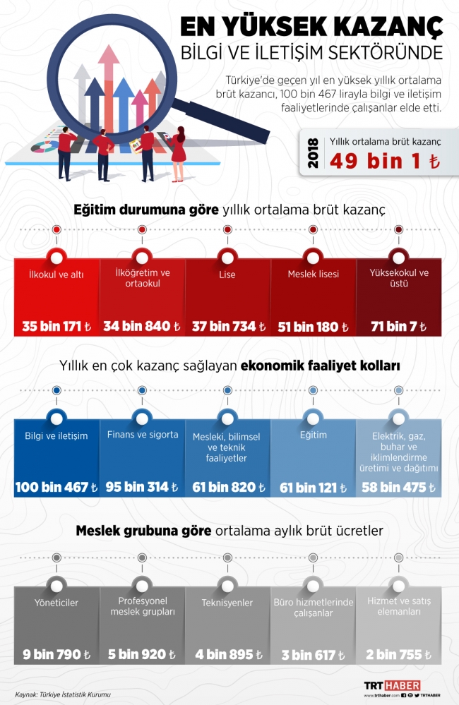 En yüksek kazanç bilgi ve iletişim sektöründe