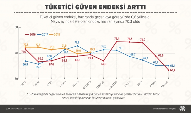 Tüketici güven endeksi arttı
