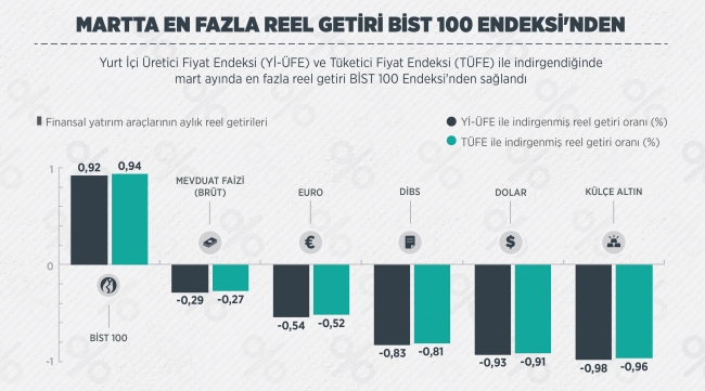 Aylık ve yıllık bazda en çok reel getiriyi hangi yatırım aracı sağladı?