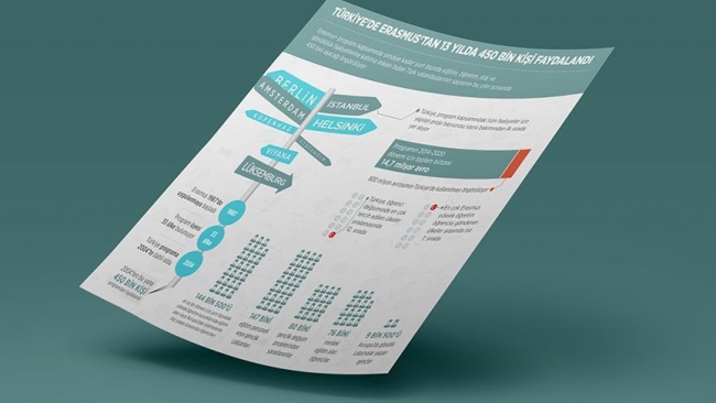 Erasmus'tan 13 yılda 450 bin kişi faydalandı